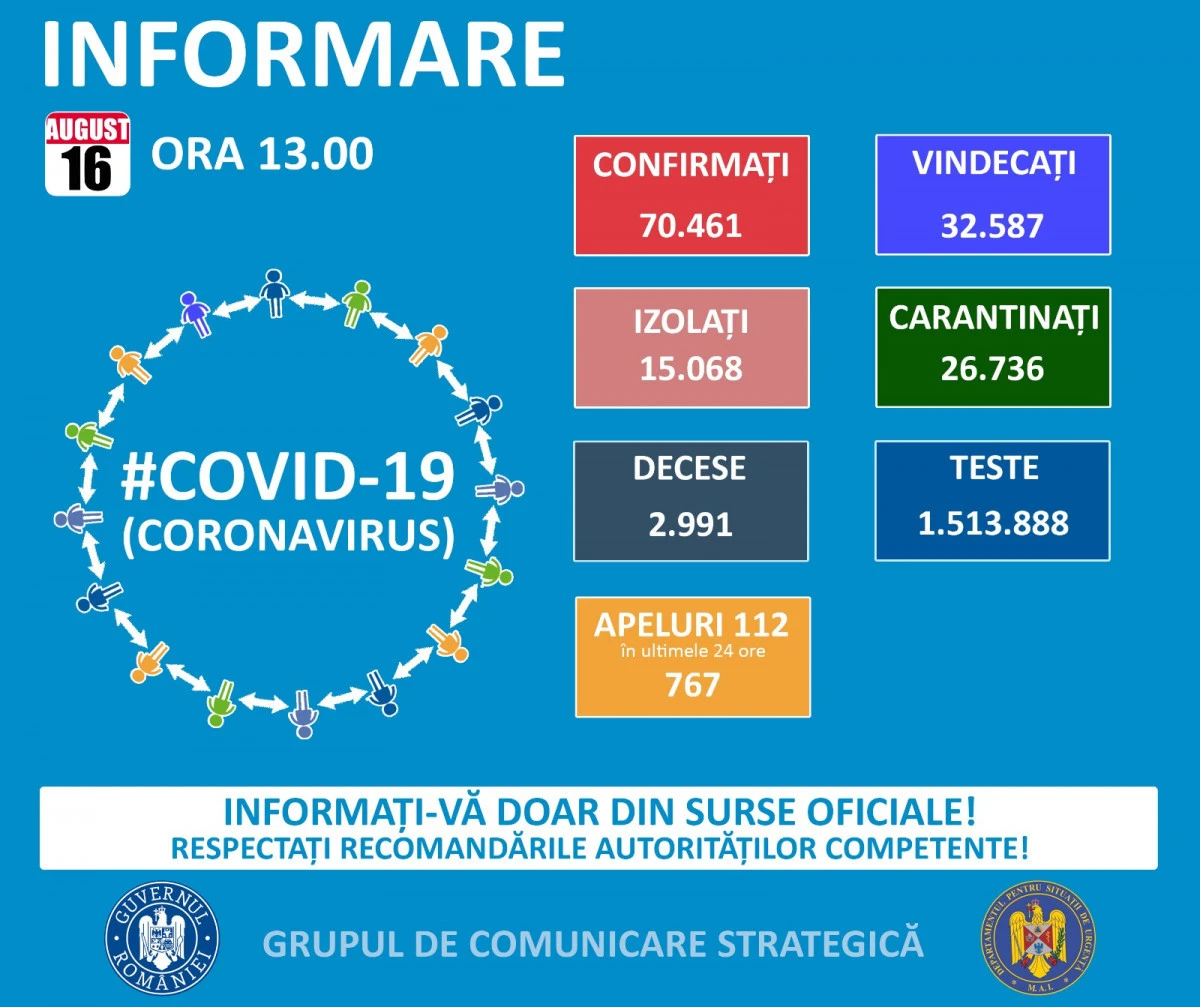 1.087 de cazuri noi de persoane infectate cu COVID – 19, dintre care 33 în județul Arad