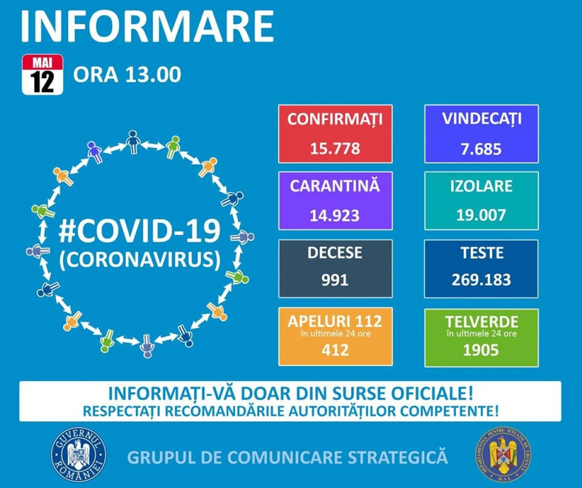 190 de noi cazuri de îmbolnăvire cu COVID-19 în România. Unul este din Arad