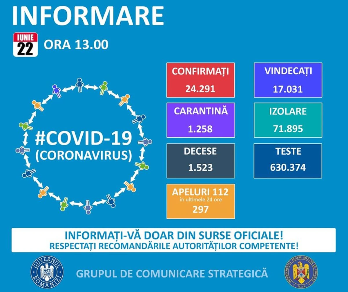 246 de noi cazuri de îmbolnăvire cu COVID-19, niciunul la Arad