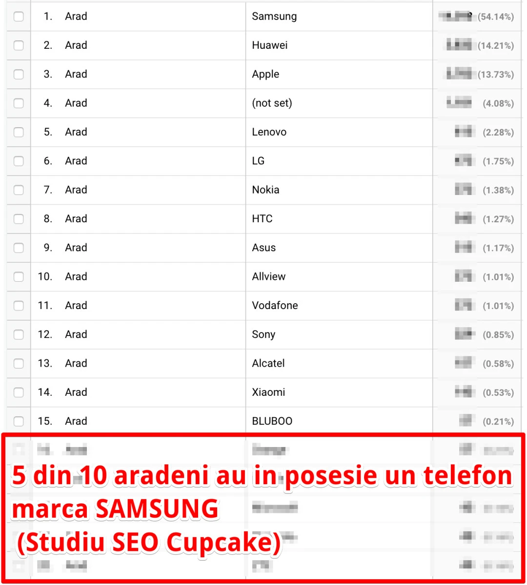 5 din 10 arădeni au în posesie un telefon marca SAMSUNG (Studiu SEO Cupcake)