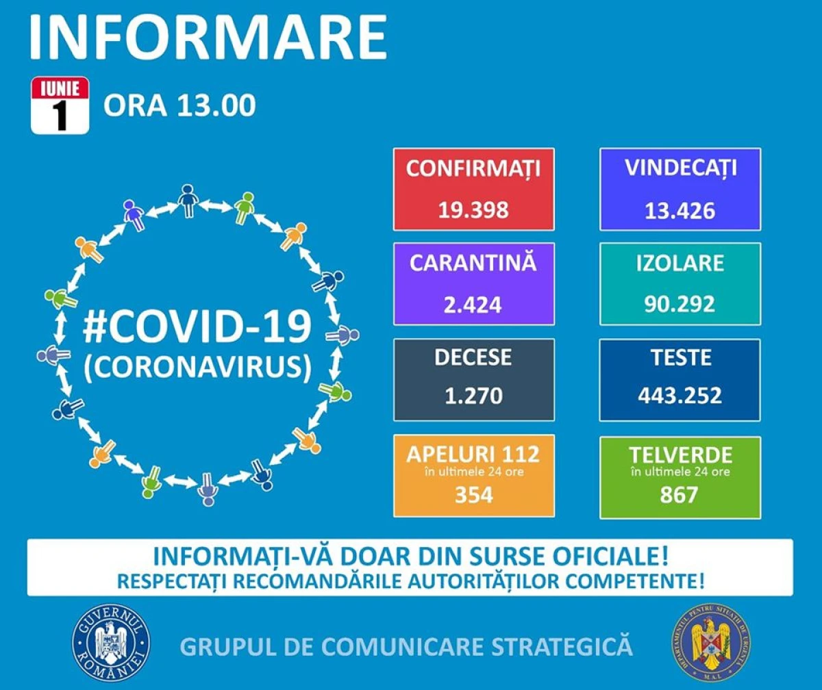 Alte 141 de noi cazuri de îmbolnăvire cu COVID-19 în România