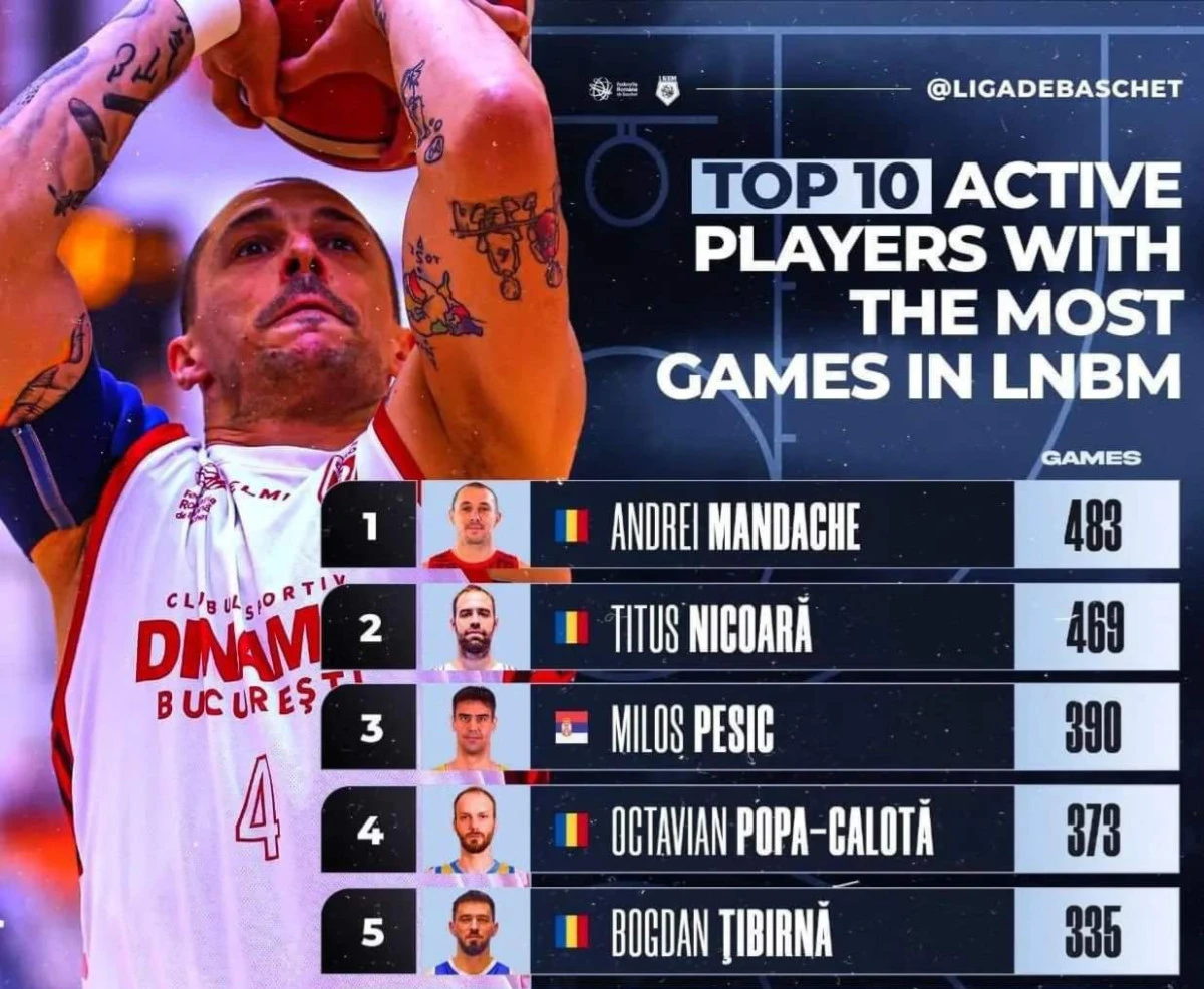 Andrei Mandache, liderul jucătorilor activi! Arădeanul se apropie de 500 de meciuri în Liga Naţională