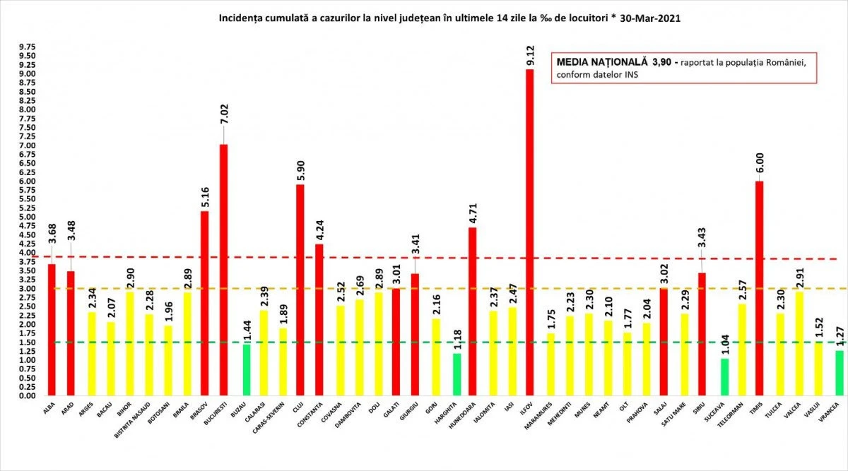 Aradul, sub media națională de infectare cu Covid