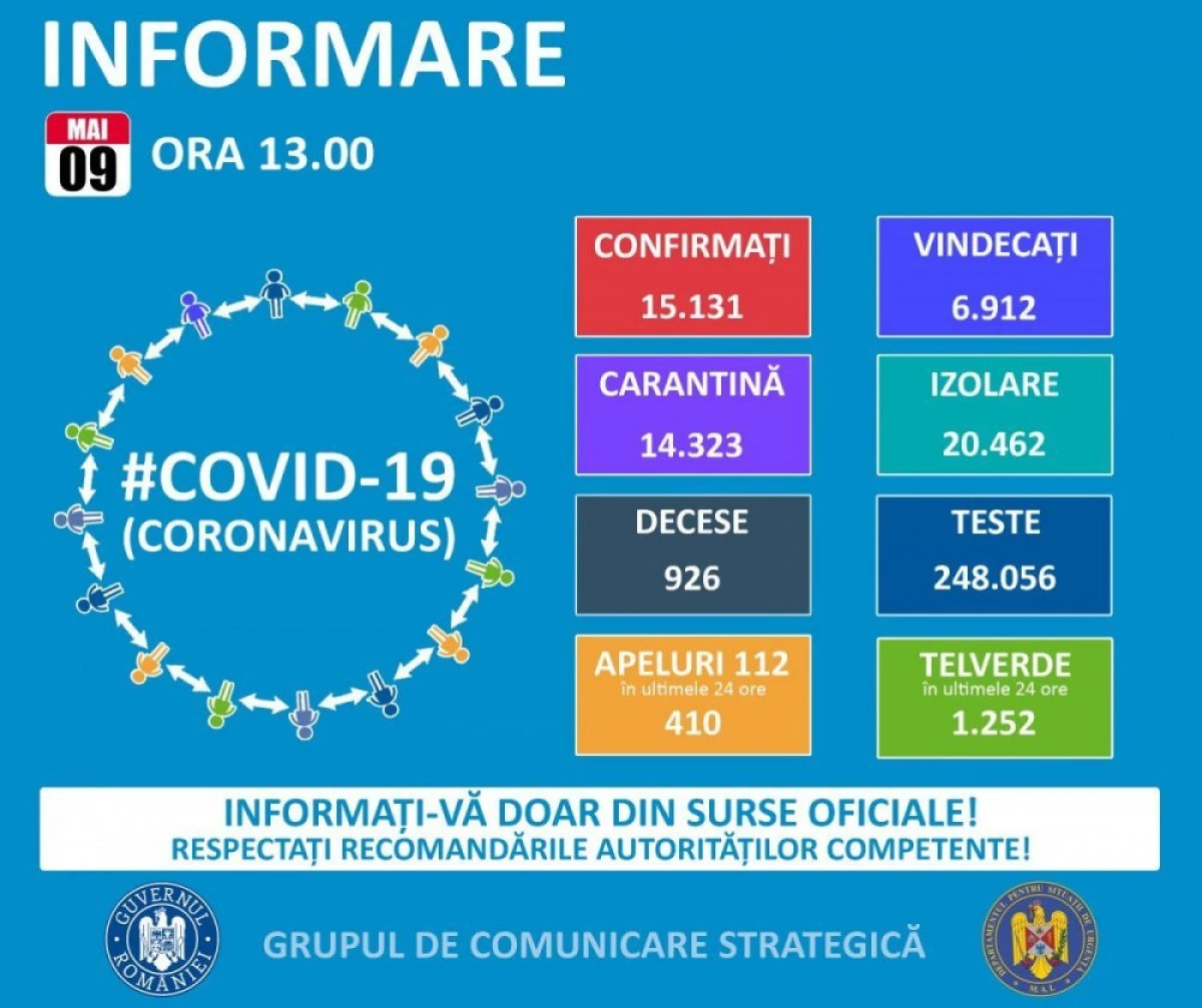 Au fost înregistrate alte 320 de noi cazuri de îmbolnăvire cu COVID-19