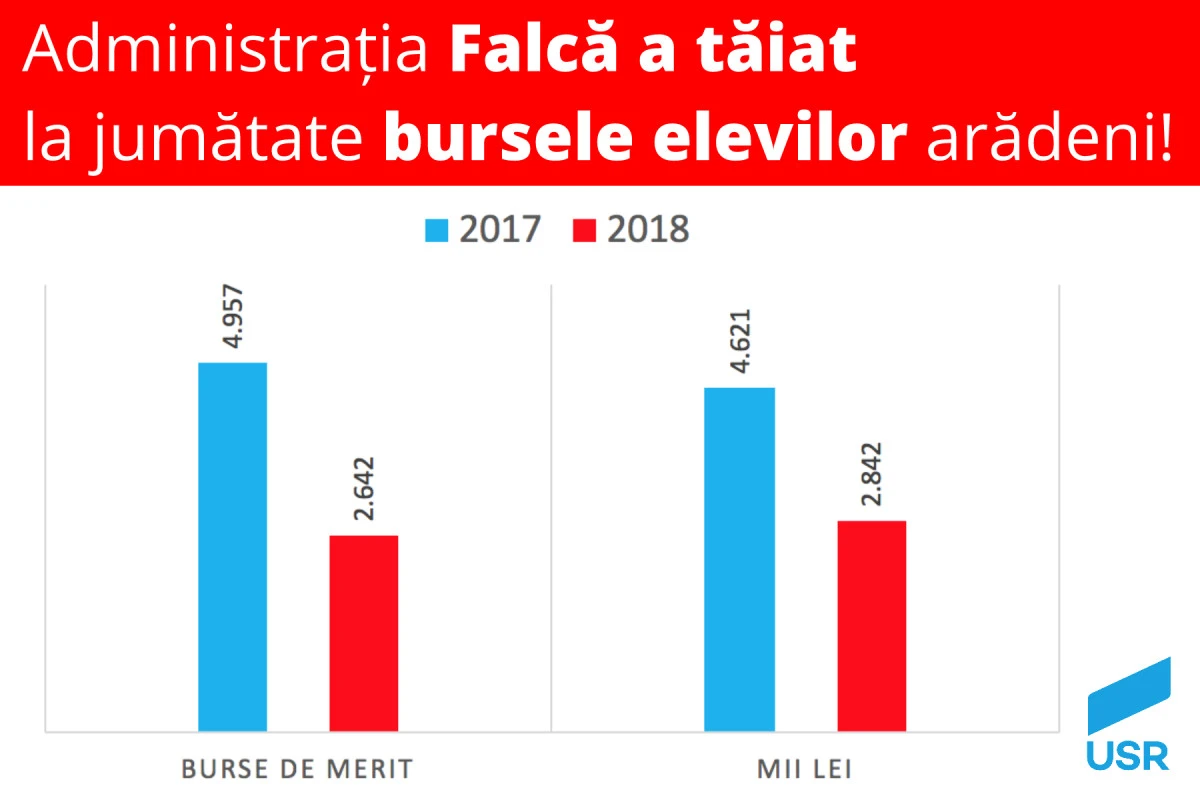 Bursele elevilor arădeni, tăiate la jumătate de administrația Falcă