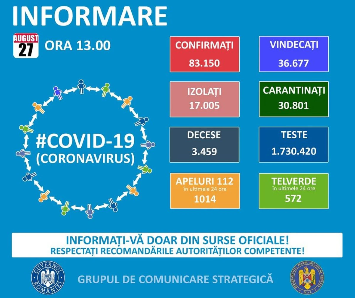 Coronavirus: 1.504 noi cazuri, dintre care 15 la Arad