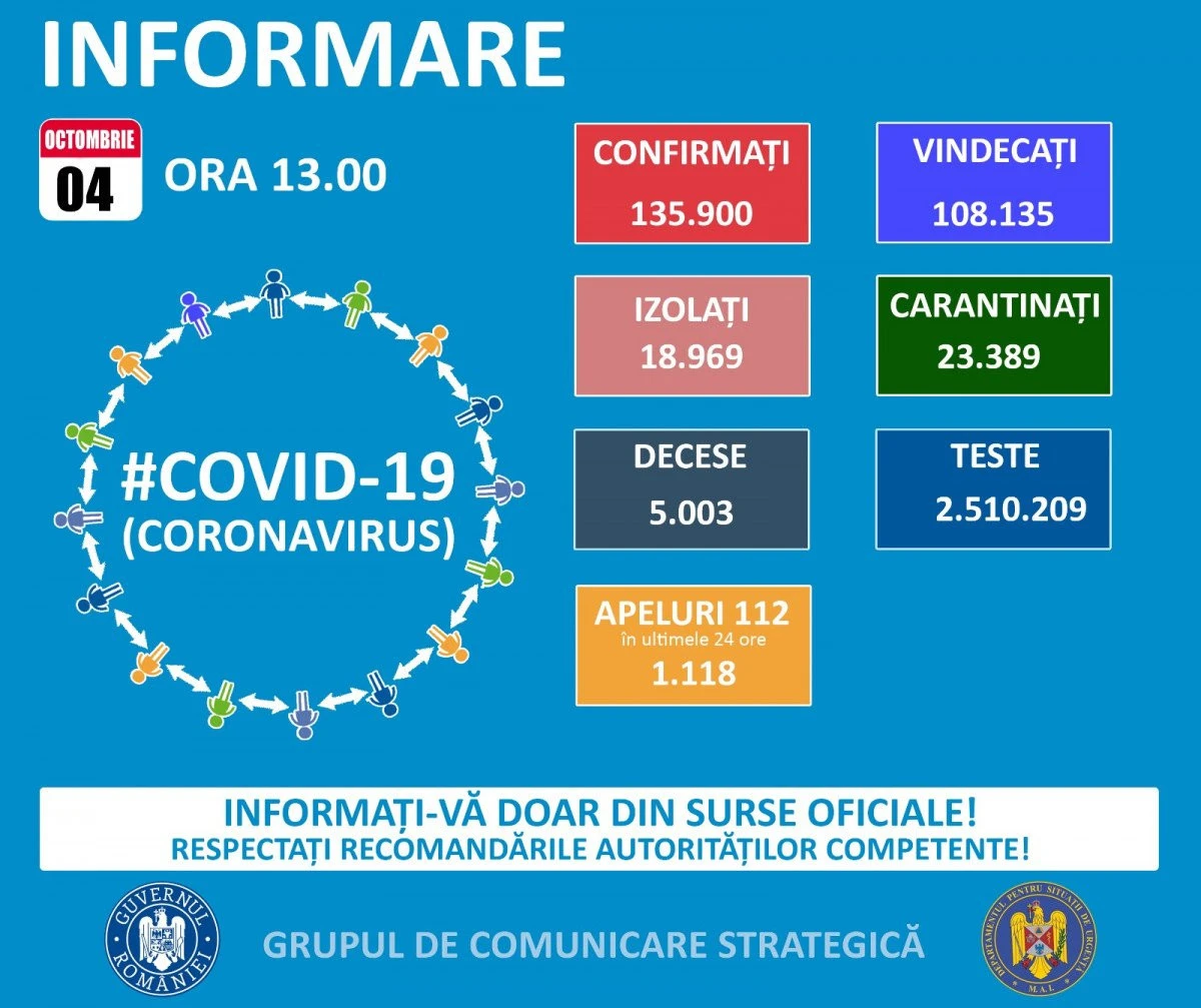 Coronavirus: 1835 de noi cazuri în ultimele 24 de ore