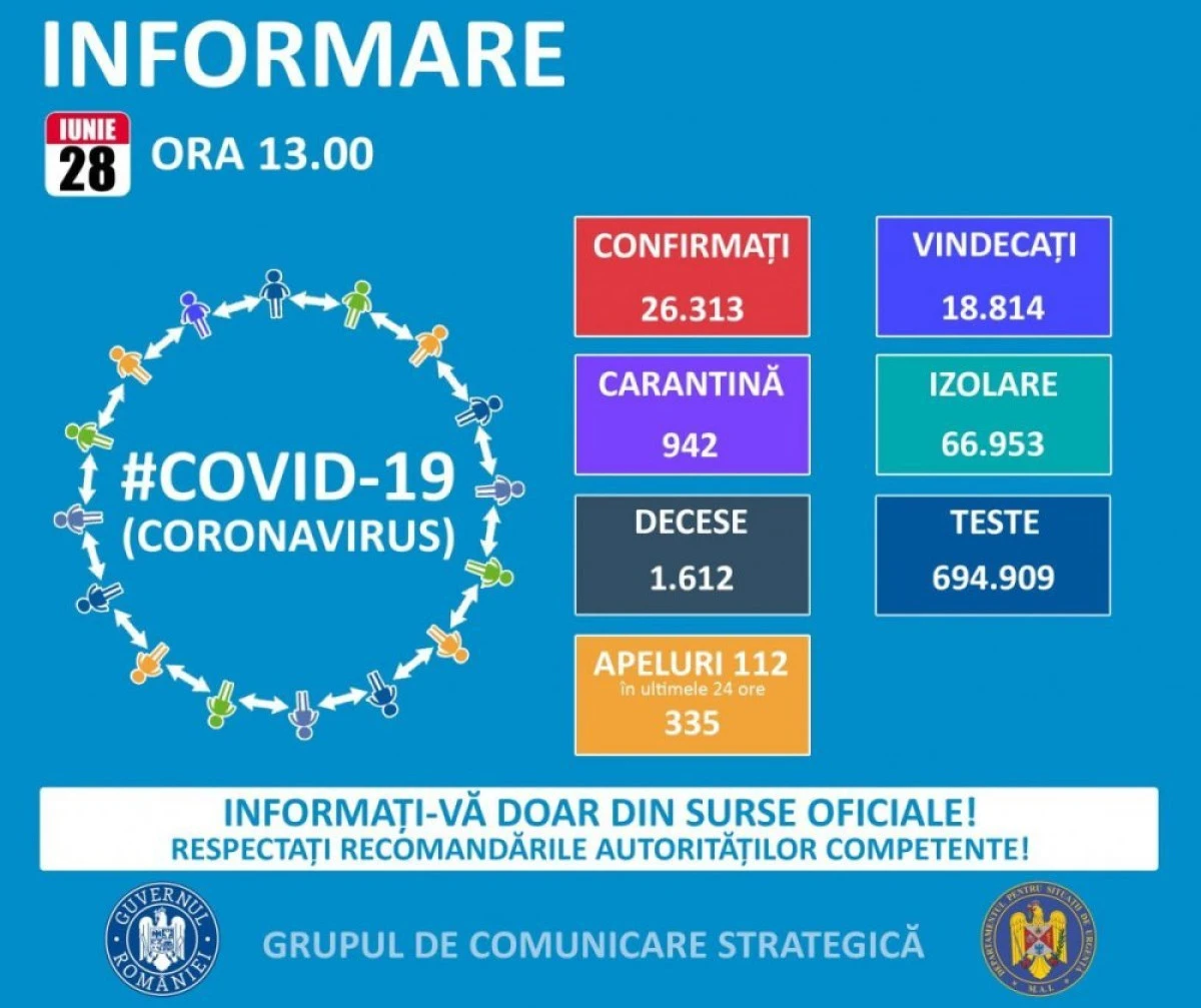 Coronavirus: 291 noi cazuri de îmbolnăvire, în ultimele 24 de ore 