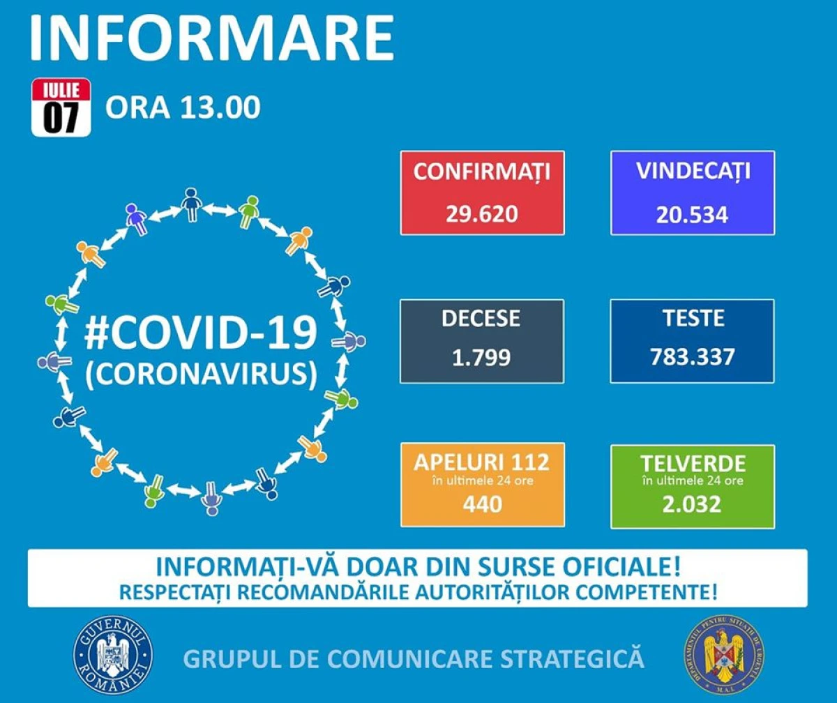 Coronavirus: 397 de noi cazuri de îmbolnăvire și 31 de decese, în ultimele 24 de ore