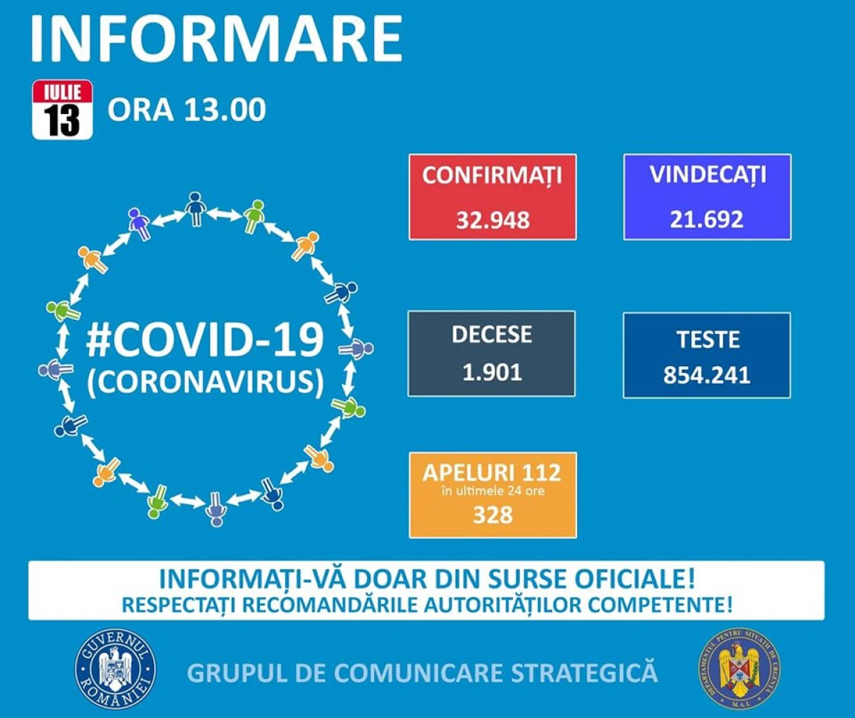 Coronavirus: 413 noi cazuri de îmbolnăvire, dintre care 5 sunt din Arad