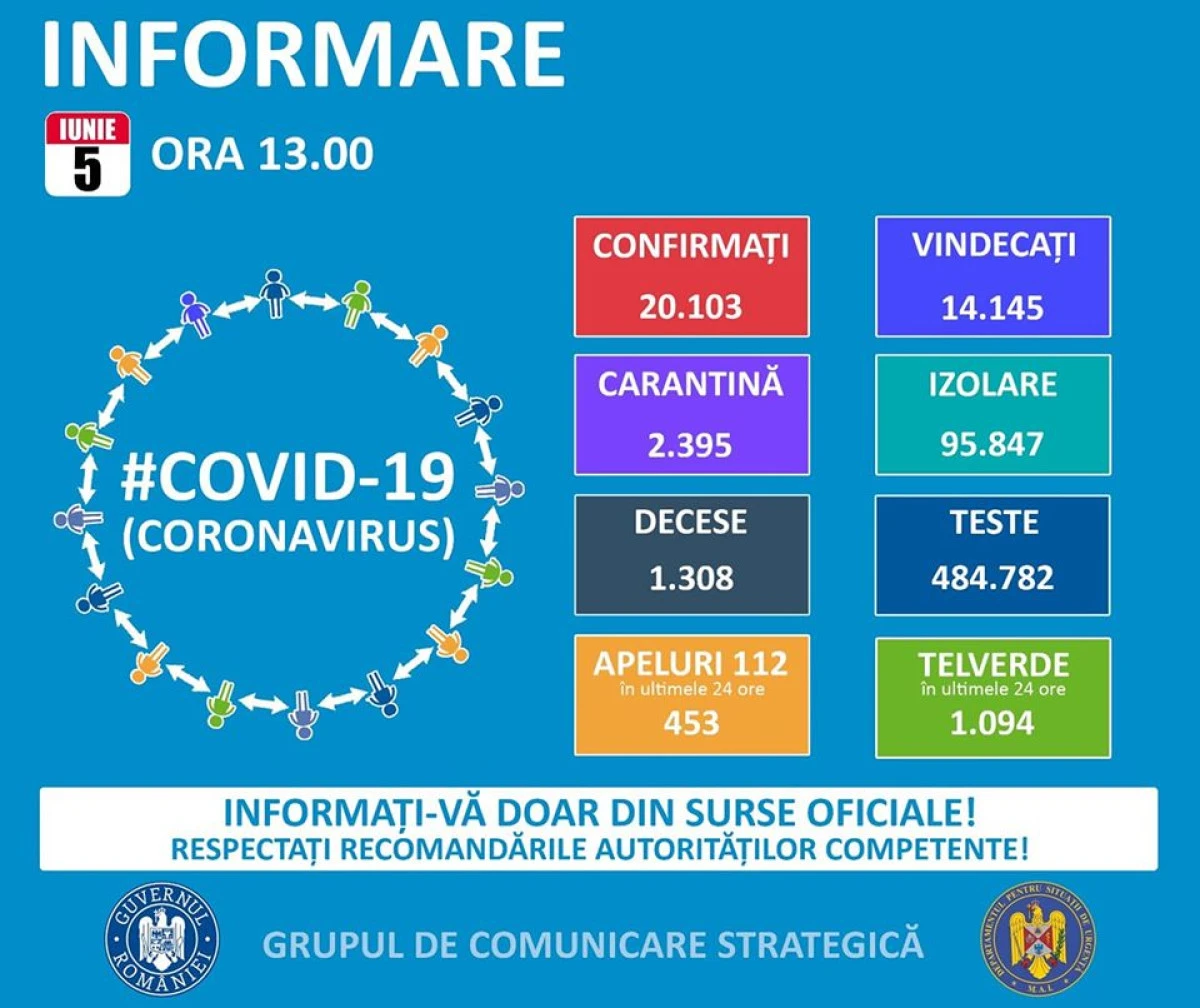 Coronavirus România: 196 noi cazuri de îmbolnăvire, în ultimele 24 de ore