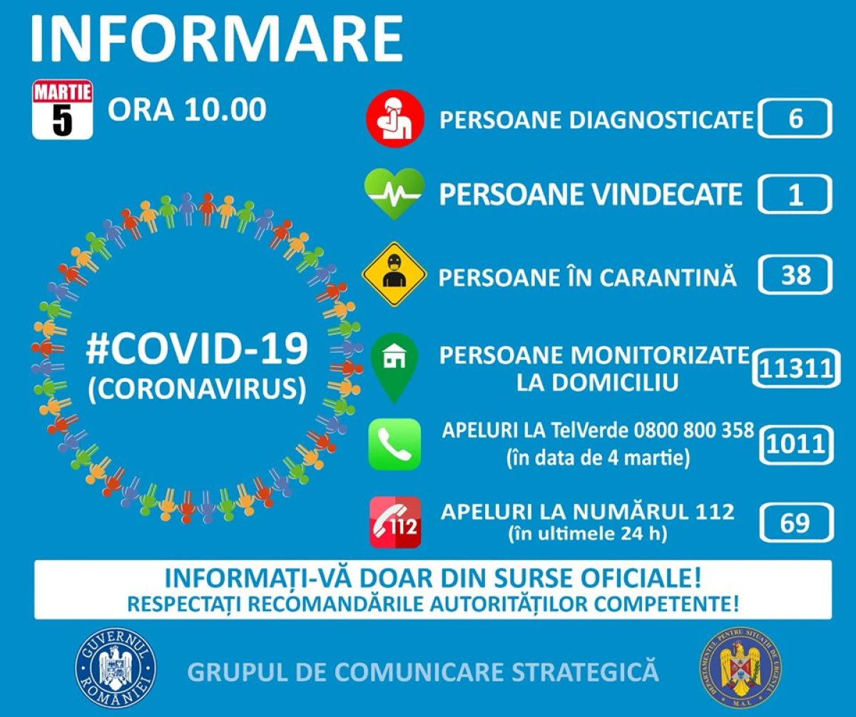 Coronavirus România, date oficiale: 38 de persoane sunt în carantină, 11.311 în izolare la domiciliu