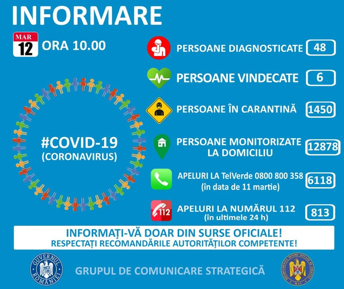 Coronavirus România, date oficiale. 48 de cazuri de cetățeni infectați cu COVID-19