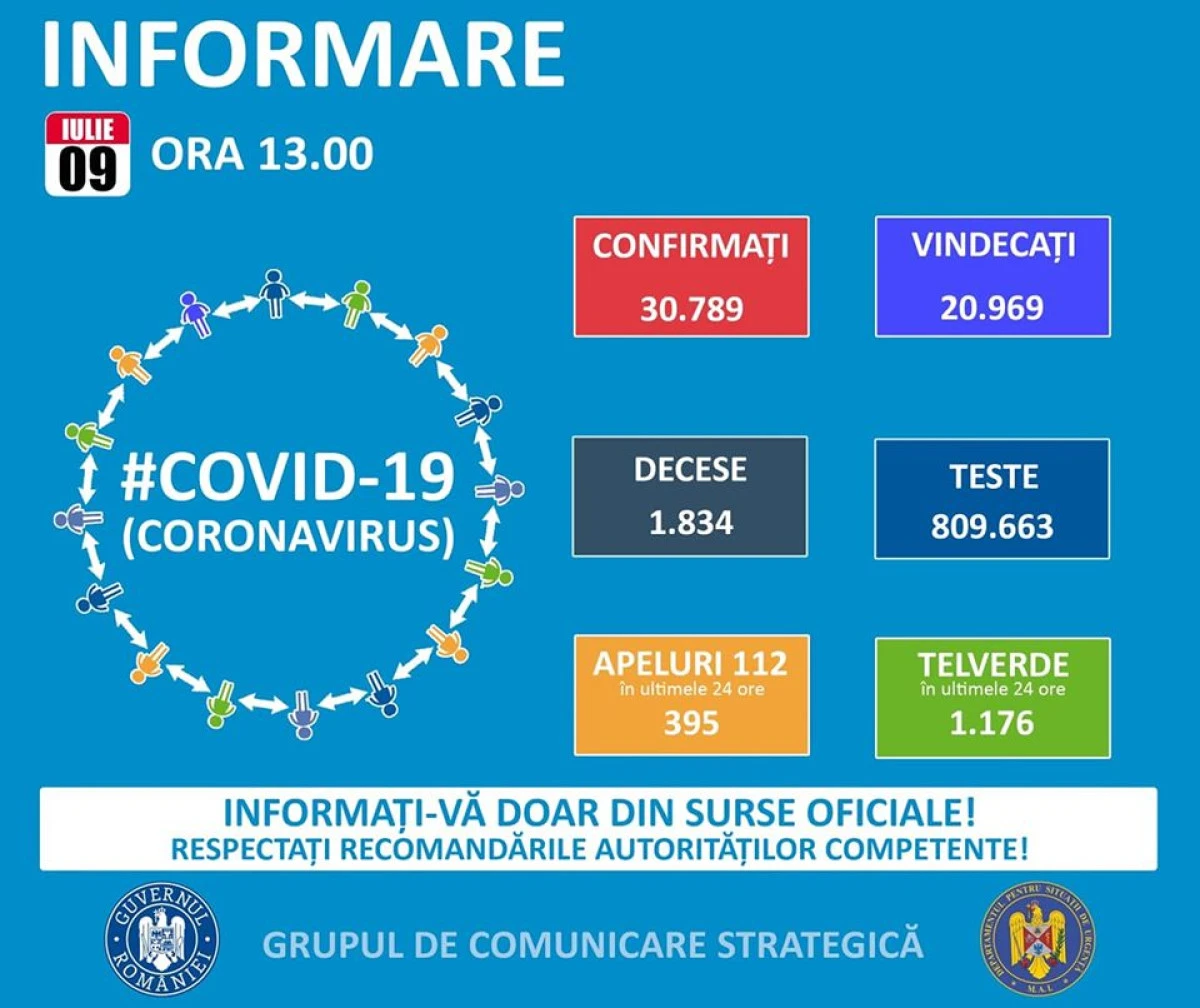 Coronavirus, ultimele 24 de ore: 614 noi cazuri, dintre care unul la Arad