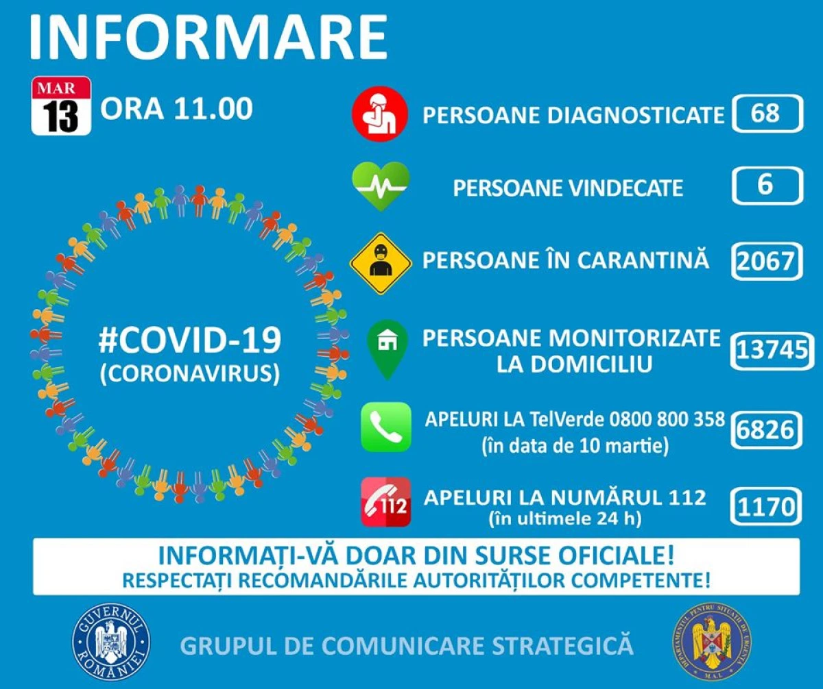 Date oficiale: 68 de români infectați cu virusul COVID-19