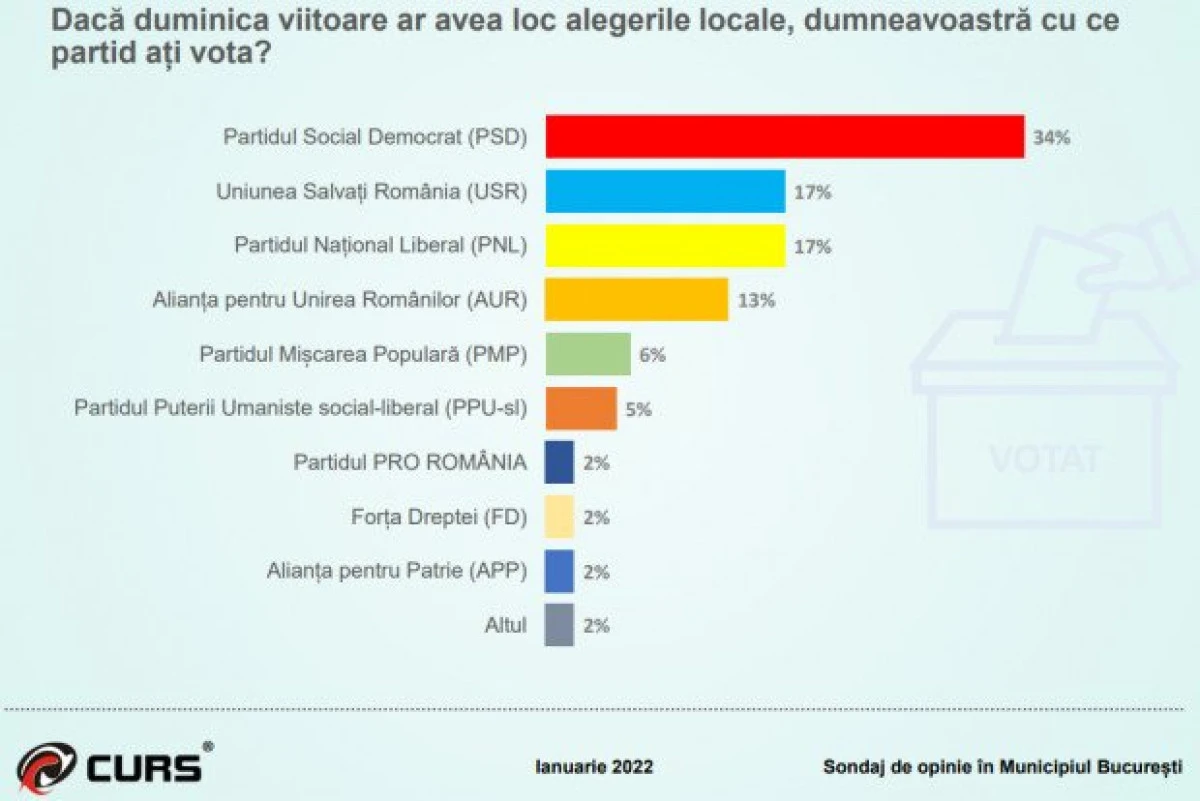 Dezastru pentru PNL și USR în București, unde PSD conduce detașat