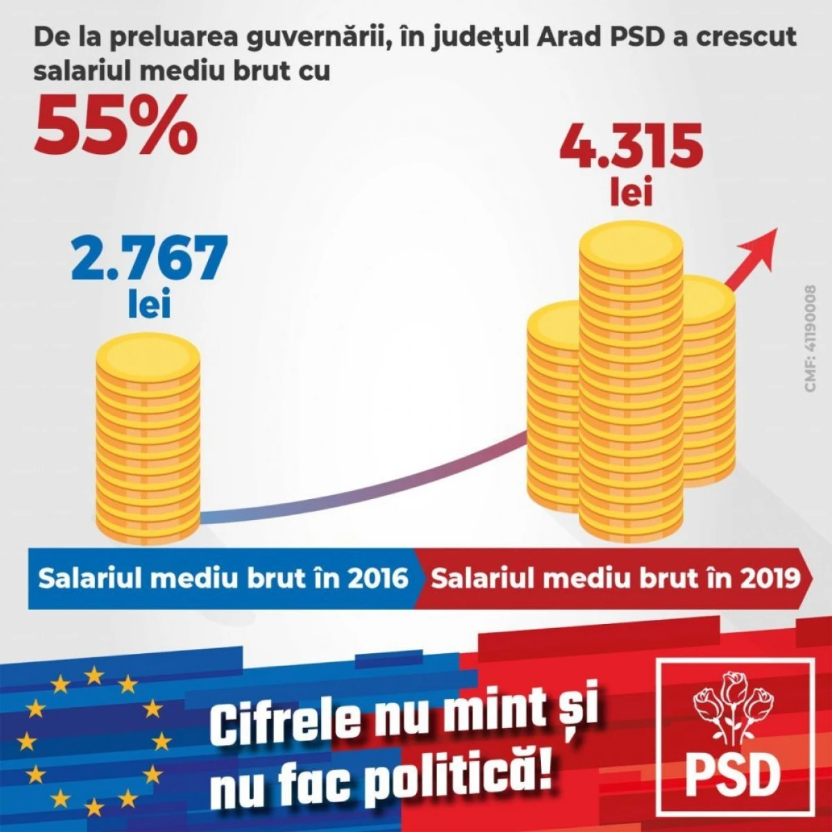 Dorel Căprar: ”Salariul mediu brut a crescut cu 55 % pentru 40.000 de arădeni, în 2019 față de 2016”