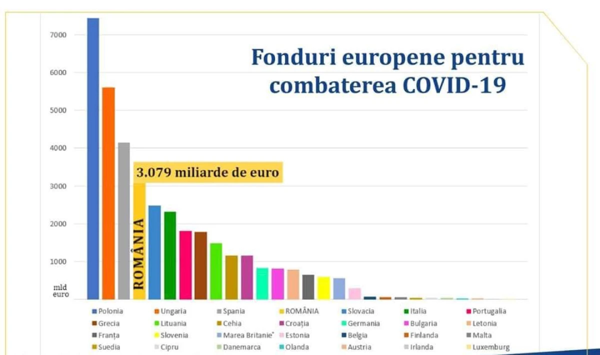 Gheorghe Falcă: România a obținut a patra cea mai mare alocare nerambursabilă