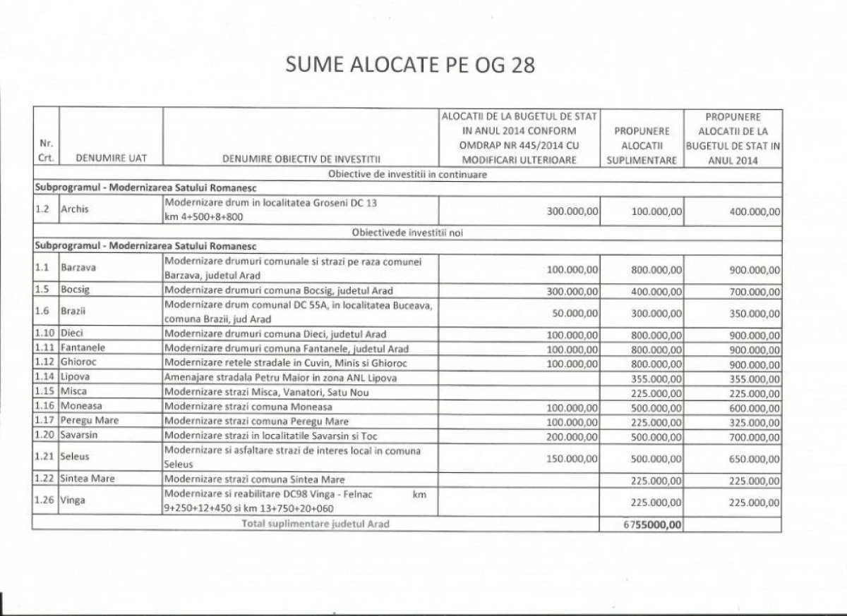GUVERNUL A ALOCAT 7 MILIOANE DE LEI PENTRU PROIECTE DIN JUDETUL ARAD