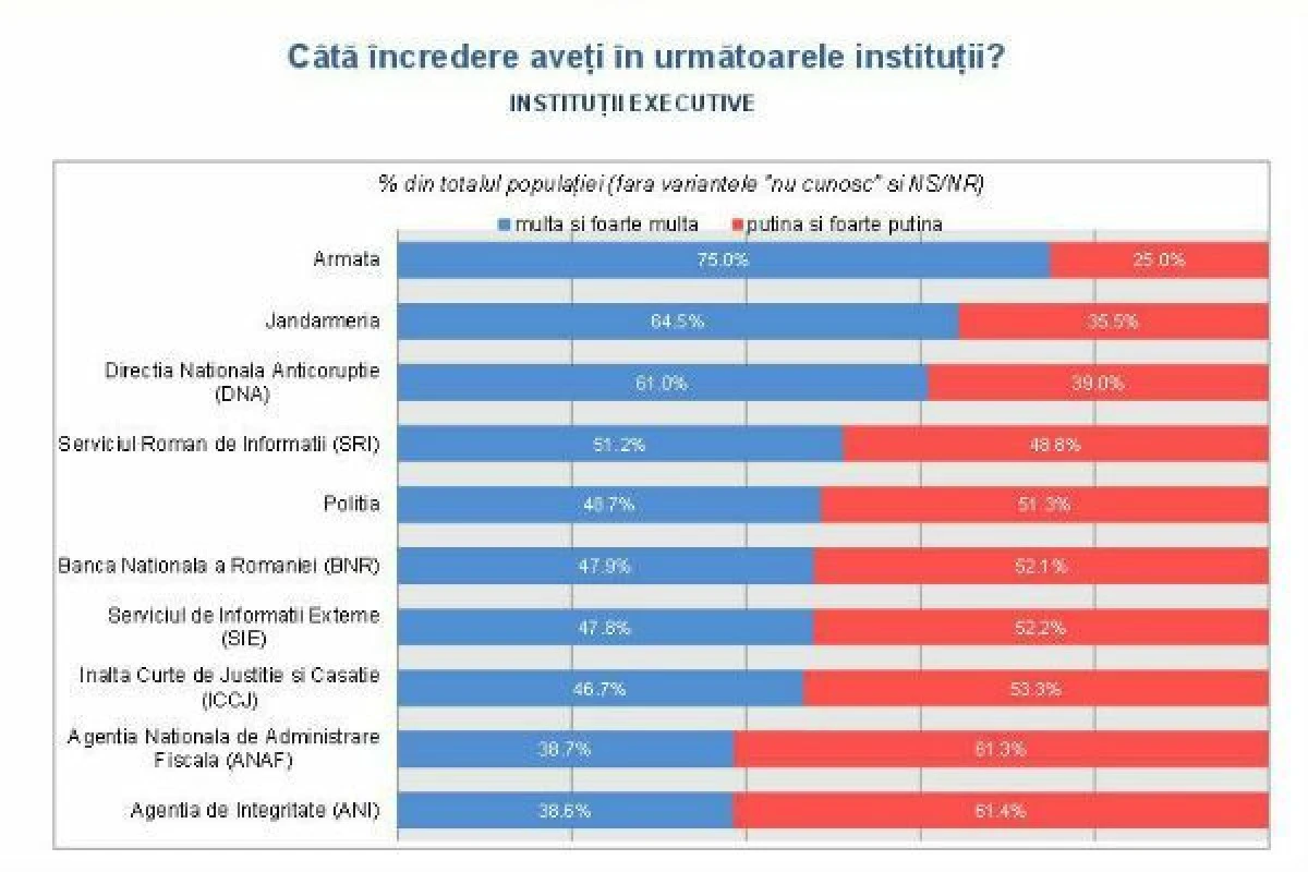 INSTITUTIA PREZIDENTIALA ESTE IN SCADERE DE POPULARITATE CONFORM ULTIMULUI SONDAJ