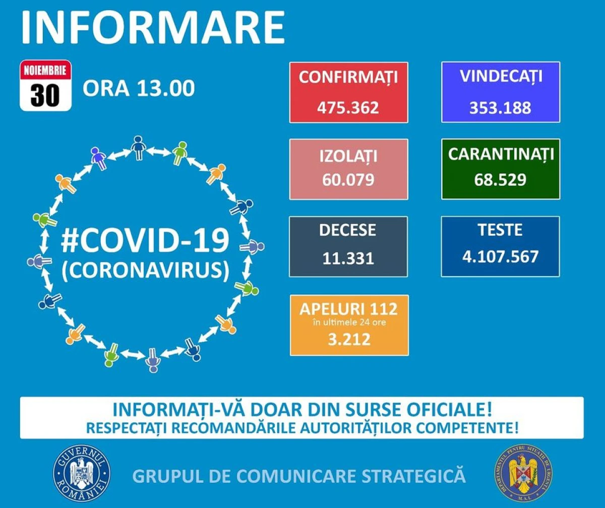 Mai puține teste, mai puține cazuri de COVID-19. Doar 3.826 de noi infectări în ultima zi