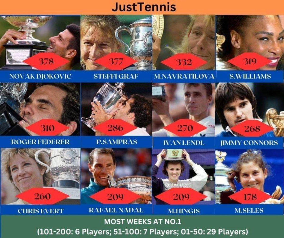 Novak Djokovic stabilește un nou record istoric! Sârbul a depășit o jucătoare legendară