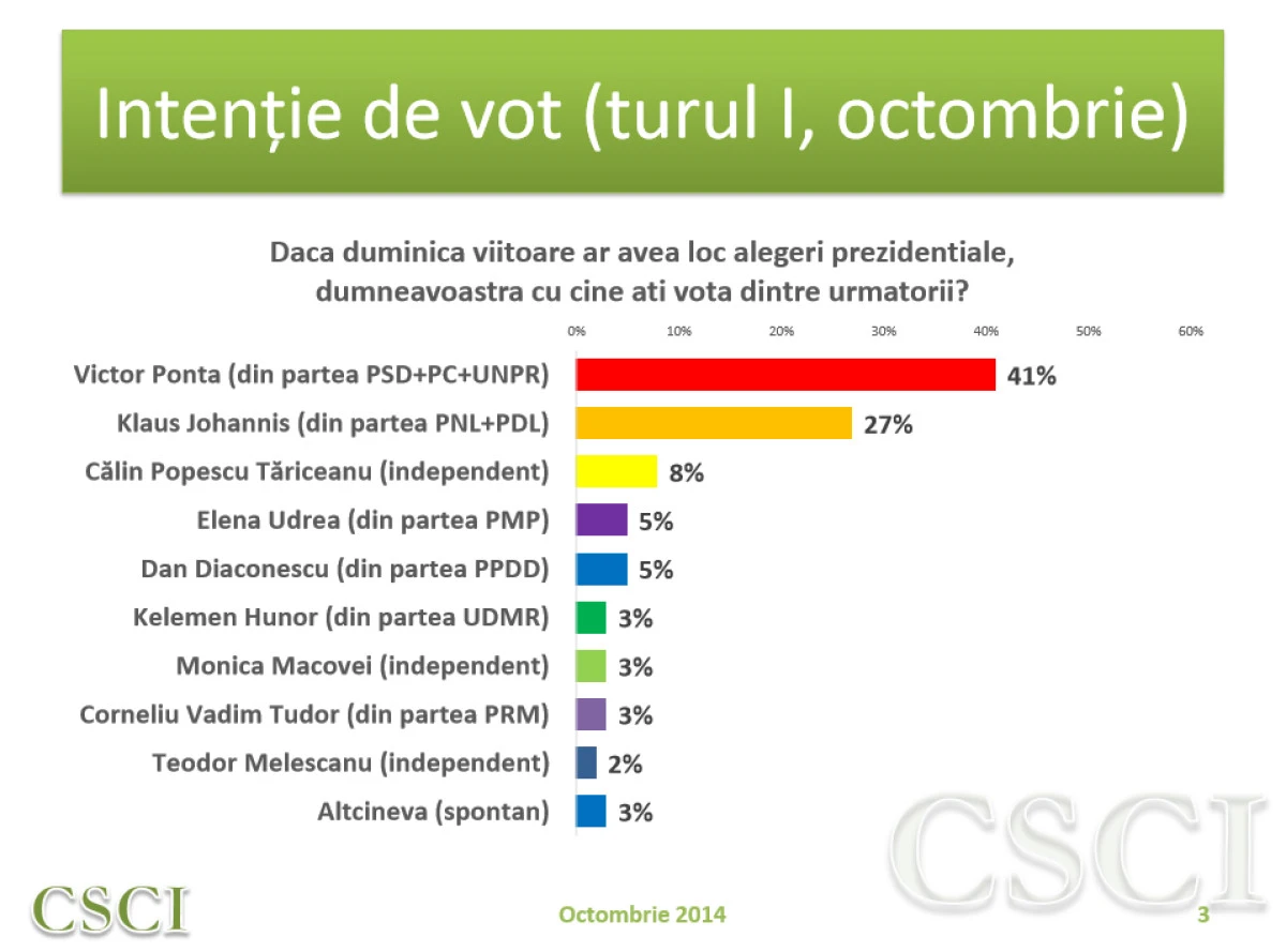 SONDAJ DE ULTIMA ORA. CUM STAU PREZIDENTIABILII CU O SAPTAMANA INAINTE DE ALEGERI