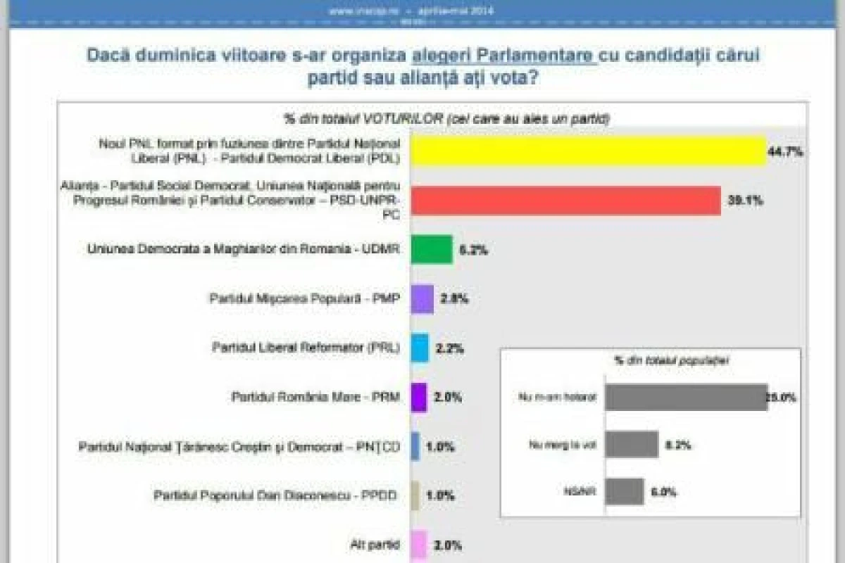 SONDAJ INSCOP: PNL CONDUCE IN INTENTIILE DE VOT ALE ROMANILOR