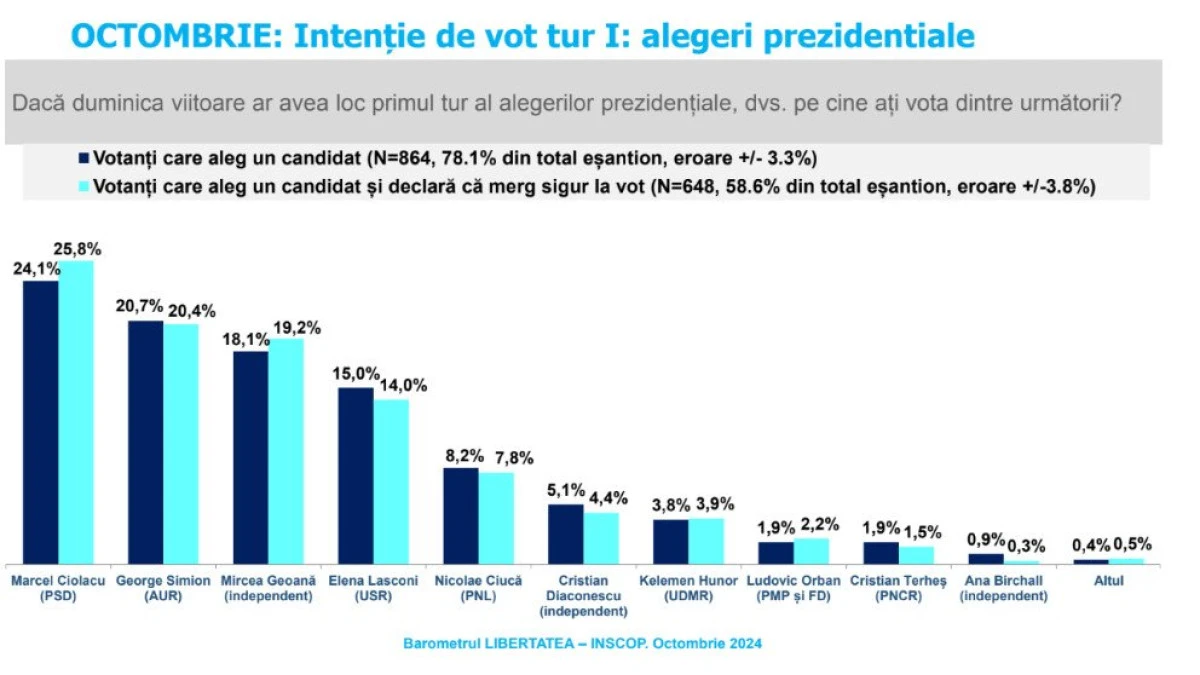 Sondaj INSCOP Research: Se anunță o finală Ciolacu-Simion, la alegerile prezidențiale