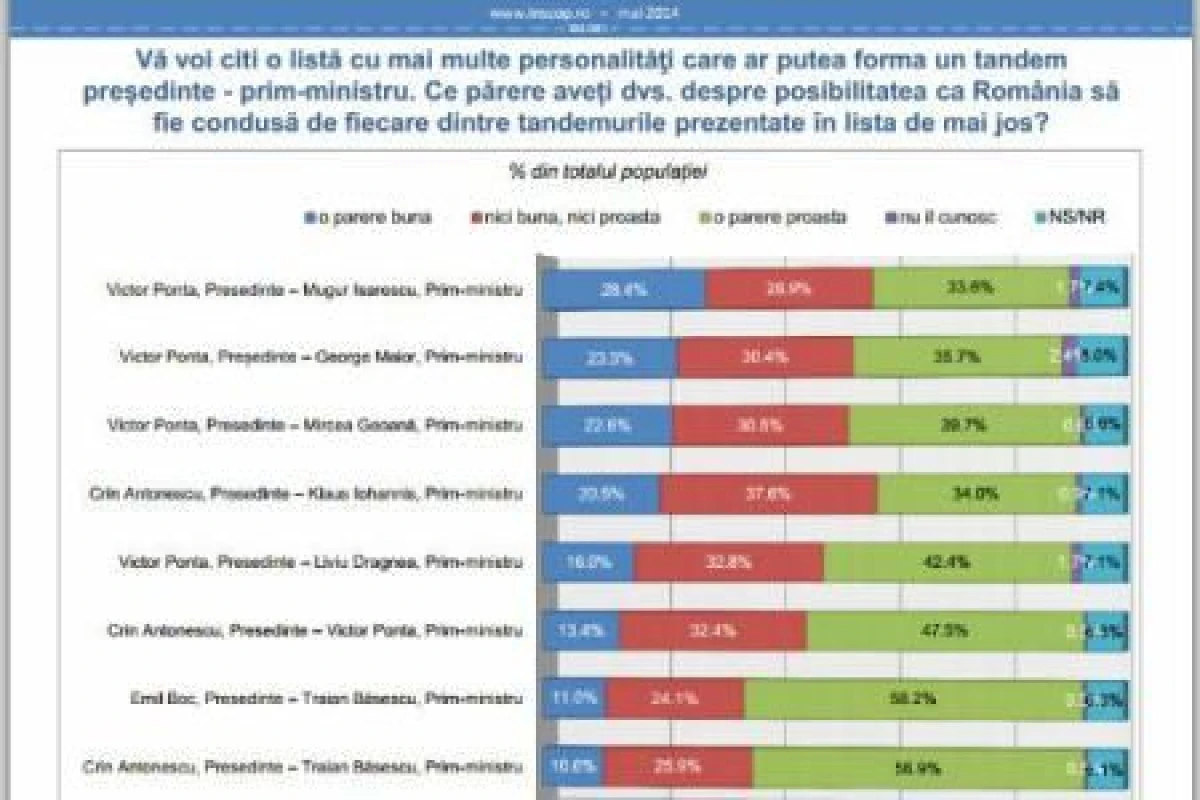 SONDAJ INSCOP: ROMANII VOR CA PRESEDINTE UN OM POLITIC CU EXPERIENTA