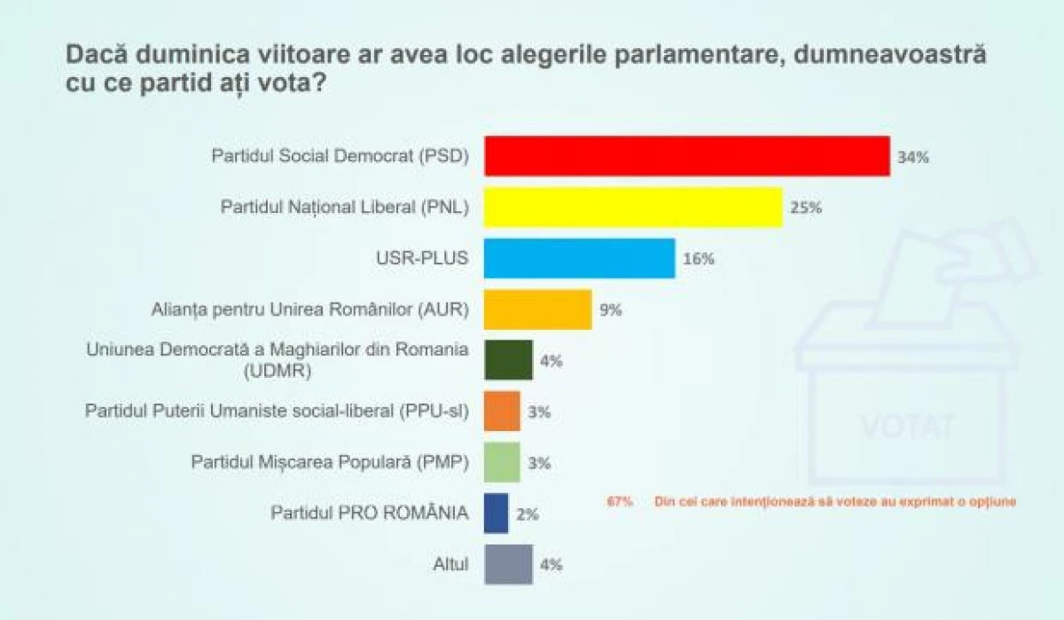 Sondaj politic: Avertisment îngrijotător pentru Cîțu și guvernul lui