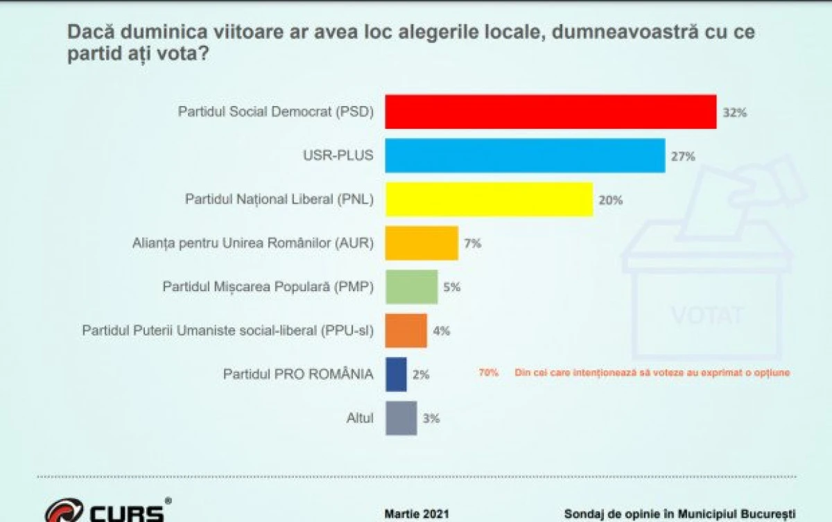 Trezirea cea de pe urmă a bucureștenilor: aproape 70% consideră că România și Capitala au o direcție greșită