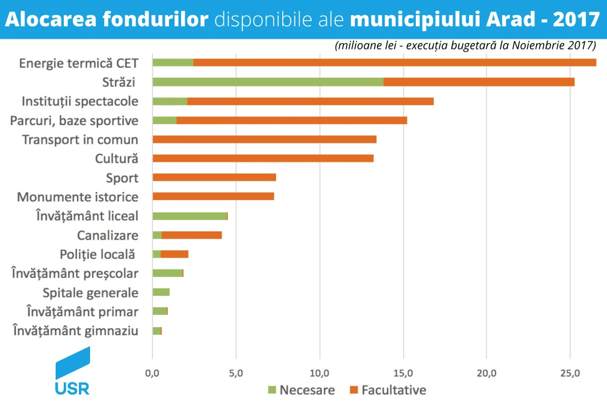 USR a identificat prioritățile bugetare ale Aradului în anul 2017