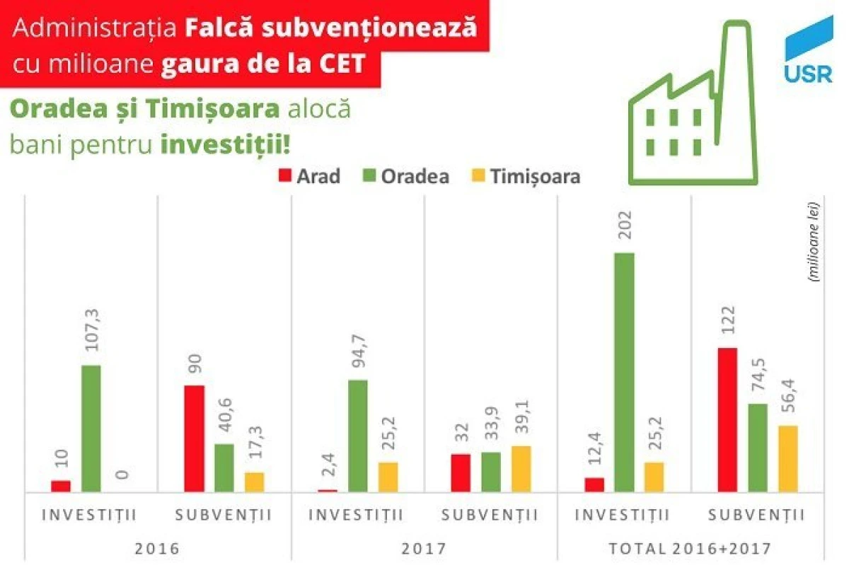 USR Arad: ”Aradul tratează CET-ul cu subvenții în loc de investiții”