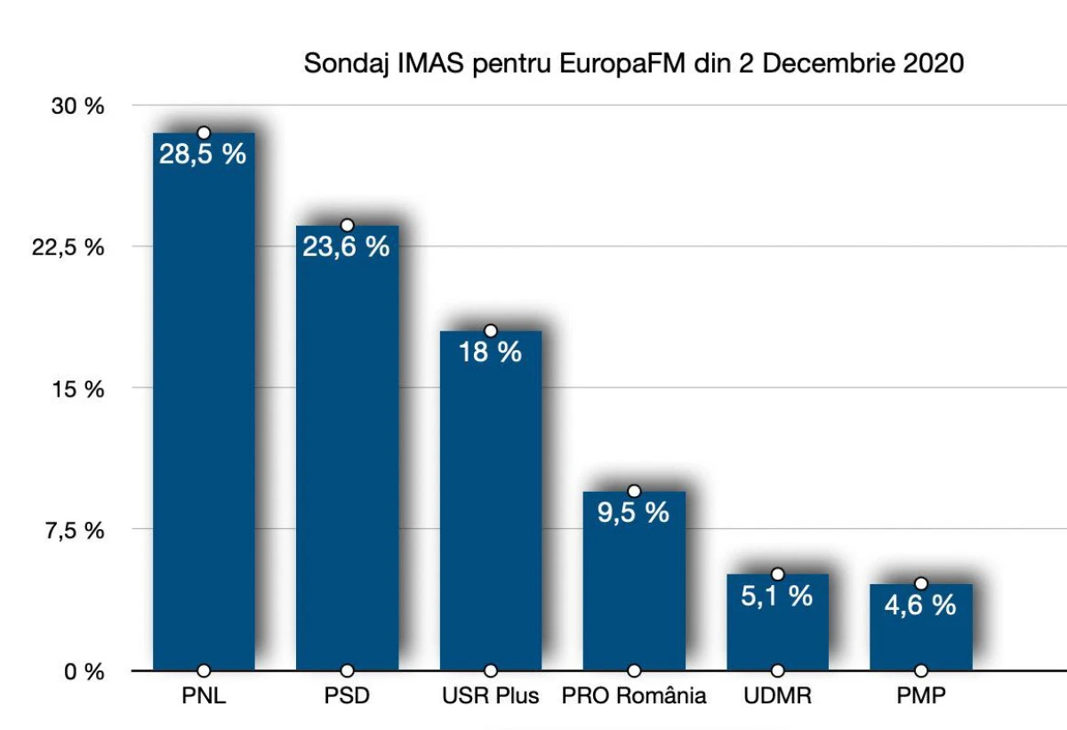 Victor Ponta, singurul premier propus care poate să scoată România din criză