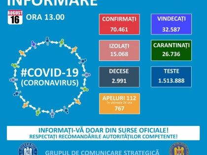 1.087 de cazuri noi de persoane infectate cu COVID – 19, dintre care 33 în județul Arad