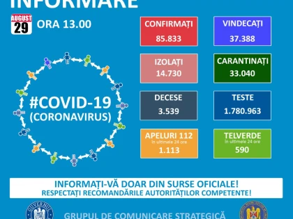 1.365 de cazuri noi de persoane infectate cu COVID-19, dintre care 45 sunt din Arad