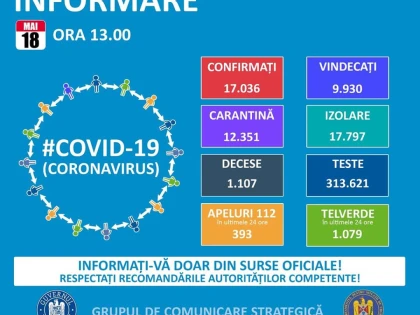165 de noi cazuri de îmbolnăvire cu COVID-19 la nivel național. Aradul nu are cazuri noi confirmate