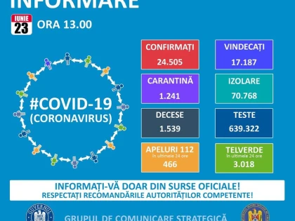 214 noi cazuri de îmbolnăvire cu COVID-19 la nivel național, în ultimele 24 de ore