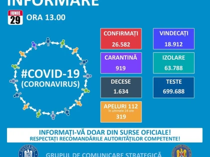 269 de noi cazuri de îmbolnăvire cu COVID-19, în ultimele 24 de ore