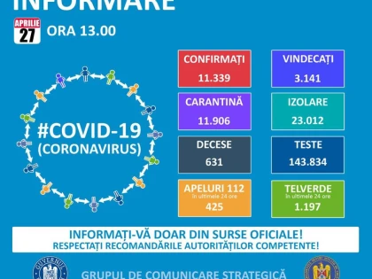 303 noi cazuri de îmbolnăvire cu COVID-19 în România. 14 sunt din Arad
