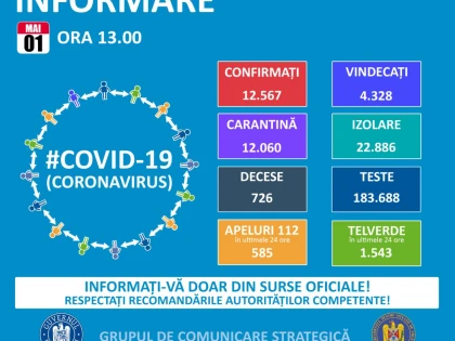 327 de noi cazuri de îmbolnăvire cu COVID-19, dintre care doar 9 în județul Arad