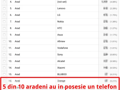 5 din 10 arădeni au în posesie un telefon marca SAMSUNG (Studiu SEO Cupcake)