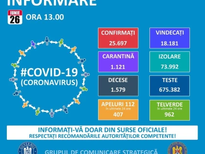 A doua zi cu peste 400 de cazuri noi de îmbolnăvire cu COVID-19, niciunul la Arad