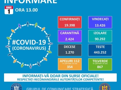 Alte 141 de noi cazuri de îmbolnăvire cu COVID-19 în România
