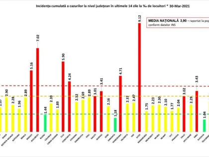 Aradul, sub media națională de infectare cu Covid