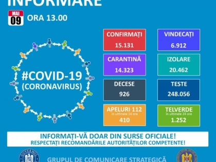 Au fost înregistrate alte 320 de noi cazuri de îmbolnăvire cu COVID-19
