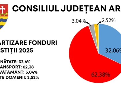 Bugetul pe anul 2025 al Consiliului Judeţean Arad: 945 de milioane de lei, 70% merg spre investiții