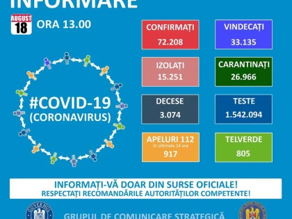 Coronavirus: 1.014 noi cazuri, dintre care 18 la Arad