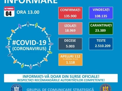 Coronavirus: 1835 de noi cazuri în ultimele 24 de ore